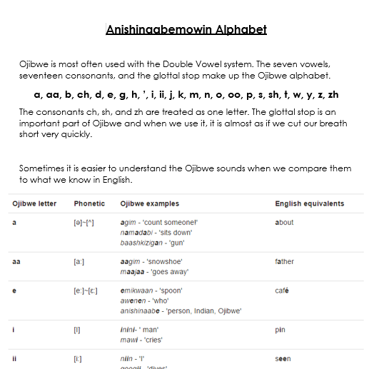 Anishinaabemowin Alphabet Ojibwe Is Most Often Used With The Double Vowel System The Seven Vowels Seventeen Consonants And The Glottal Stop Make Up The Ojibwe Alphabet A B Ch D E G H I Ii J K M N O Oo P S Sh T W Y Z Zh The